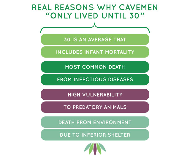 Reasons Cavemen only live until 30