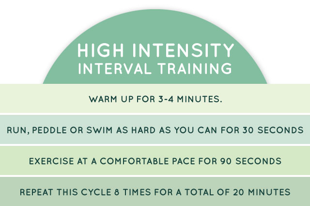 High Intensity Interval Training, HIIT