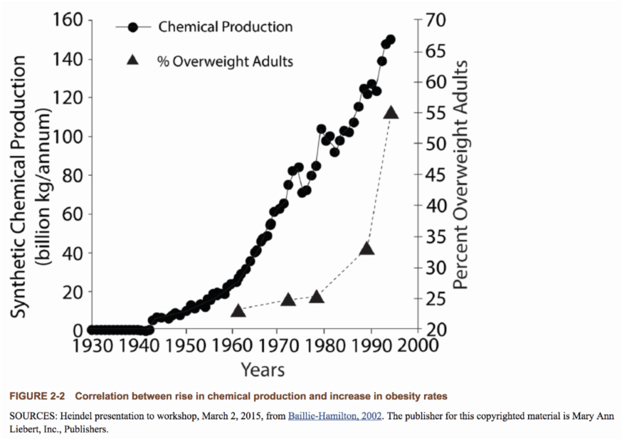 Weight Loss: Correlation between rise in chemical production and increase in obesity rates